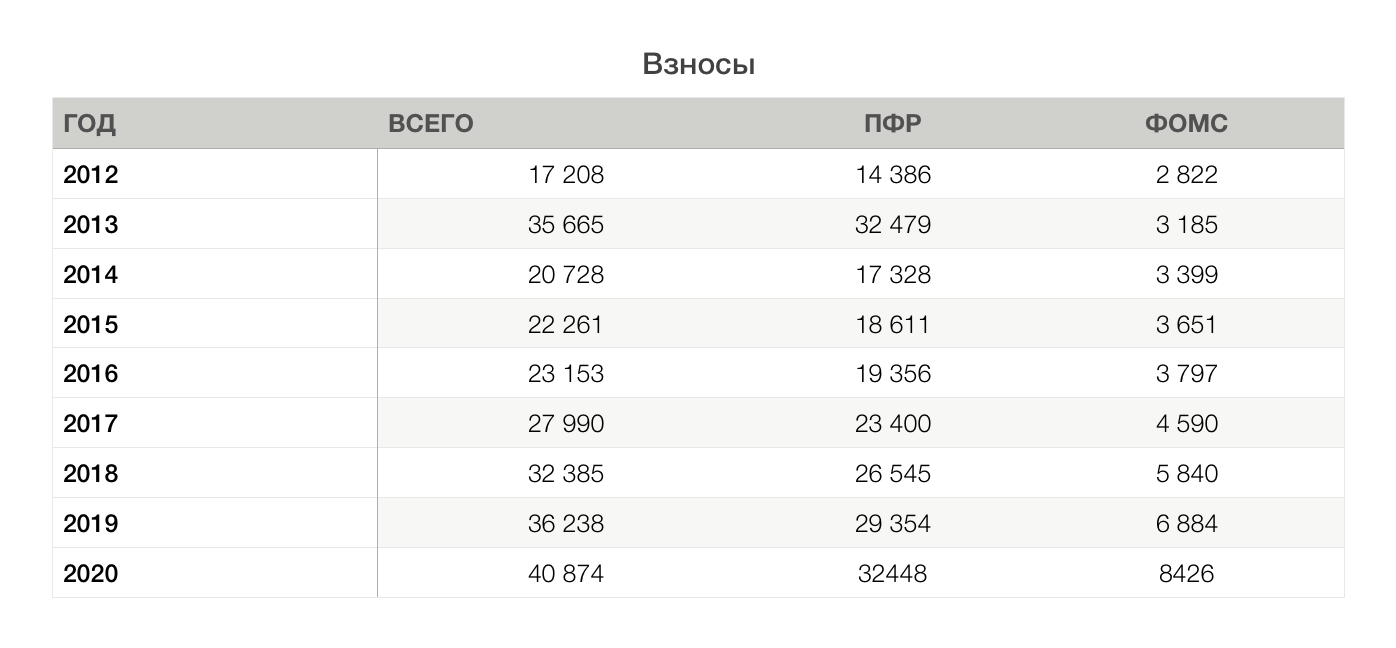 Взносы ИП за себя по годам фиксированные взносы. Страховые взносы ИП по годам таблица.