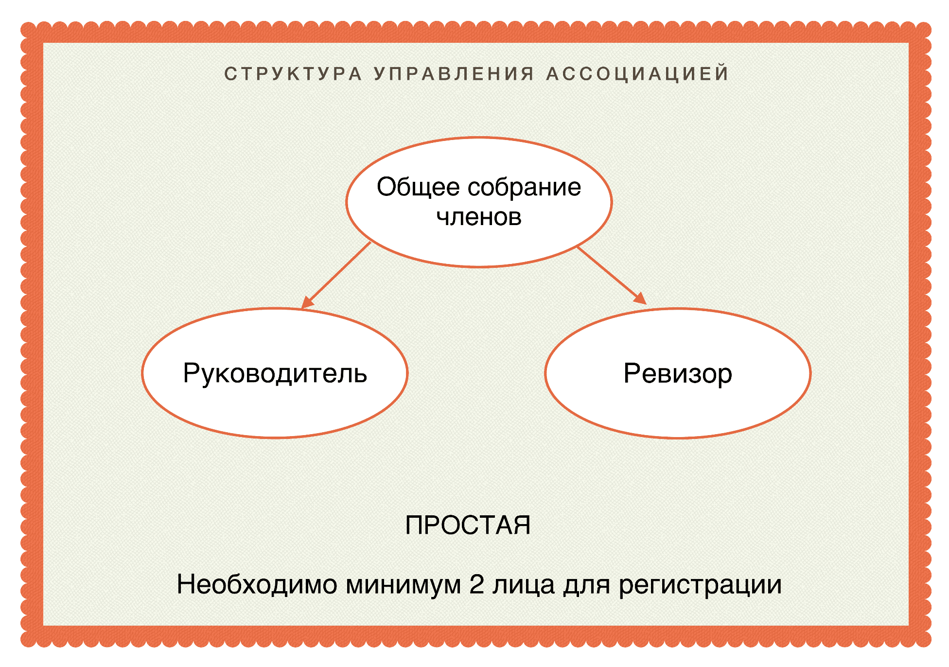 Структура управления ассоциацией