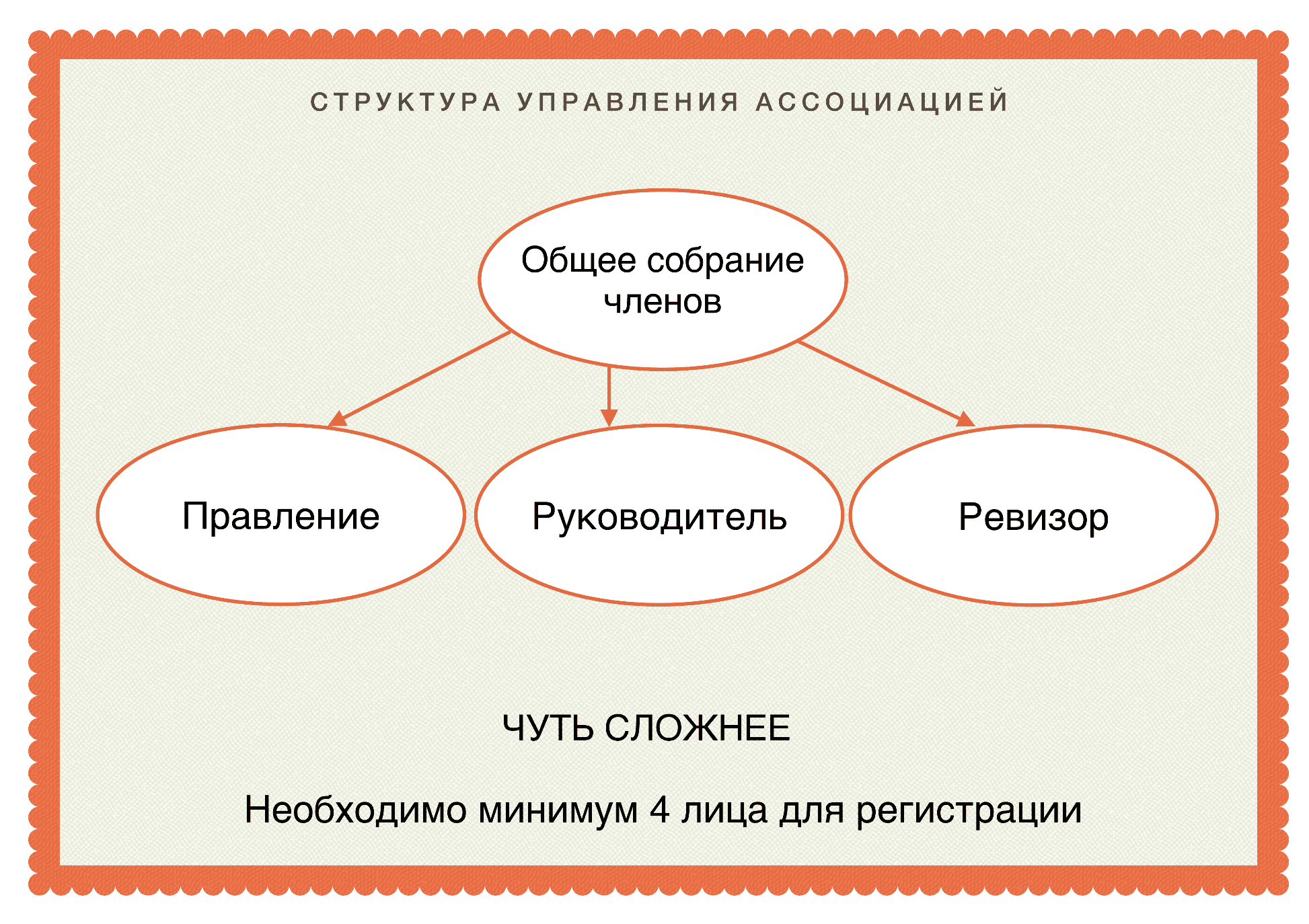 Структура управления ассоциацией