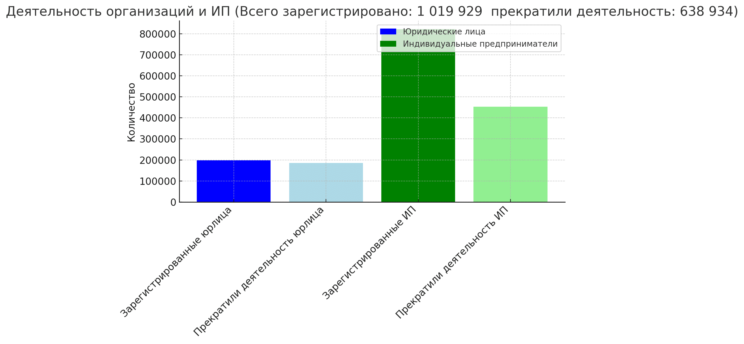 Деятельность организаций и ИП (Всего зарегистрировано: 1 019 929 прекратили деятельность: 638 934)