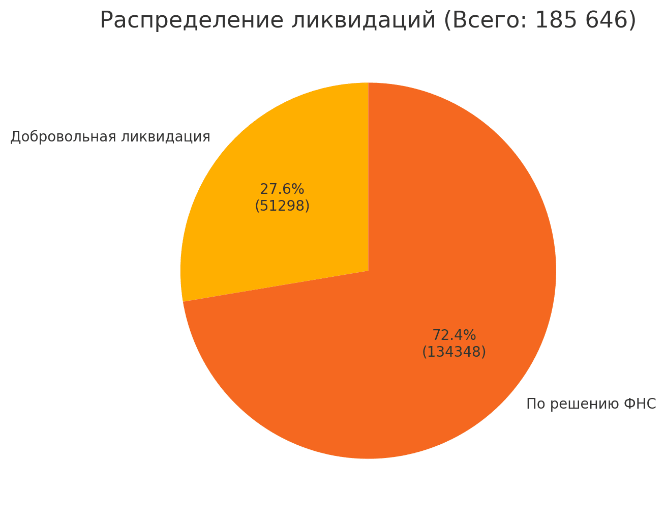 Количество добровольно ликвидированных юрлиц и по решению ФНС