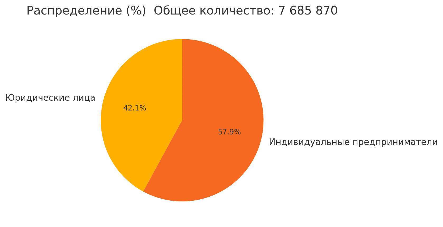 оличество юридических лиц в РФ на конец 2024 года