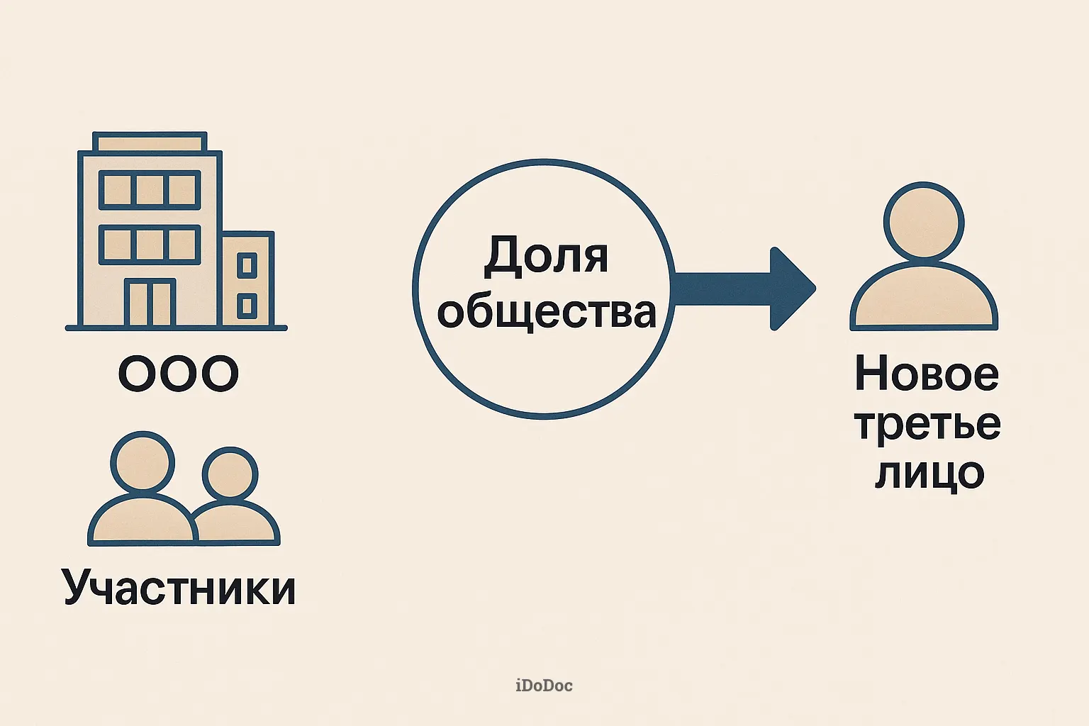Продажа доли Общества третьему лицу