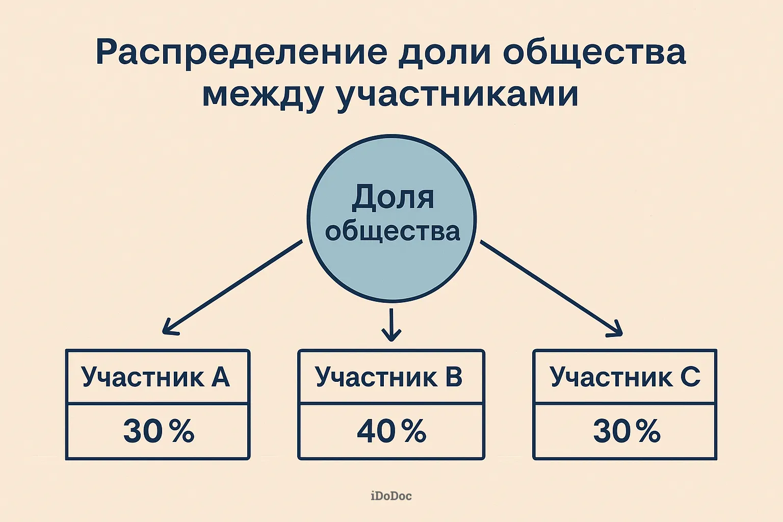 Распределение доли Общества между участниками