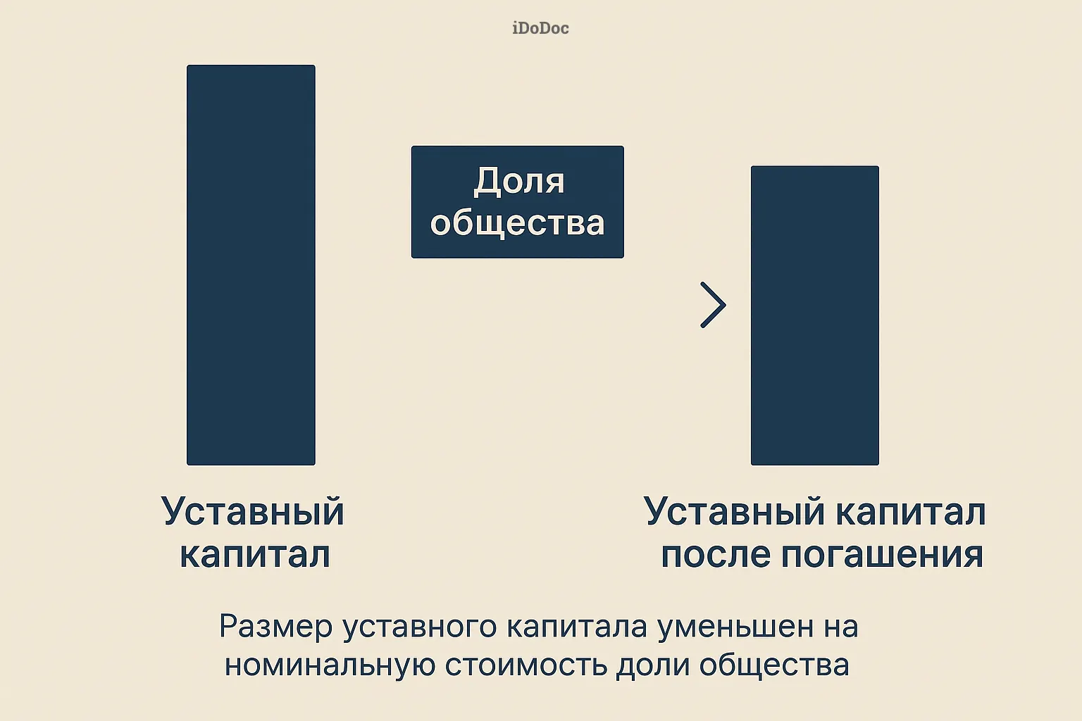 Уменьшение уставного капитала на долю общества